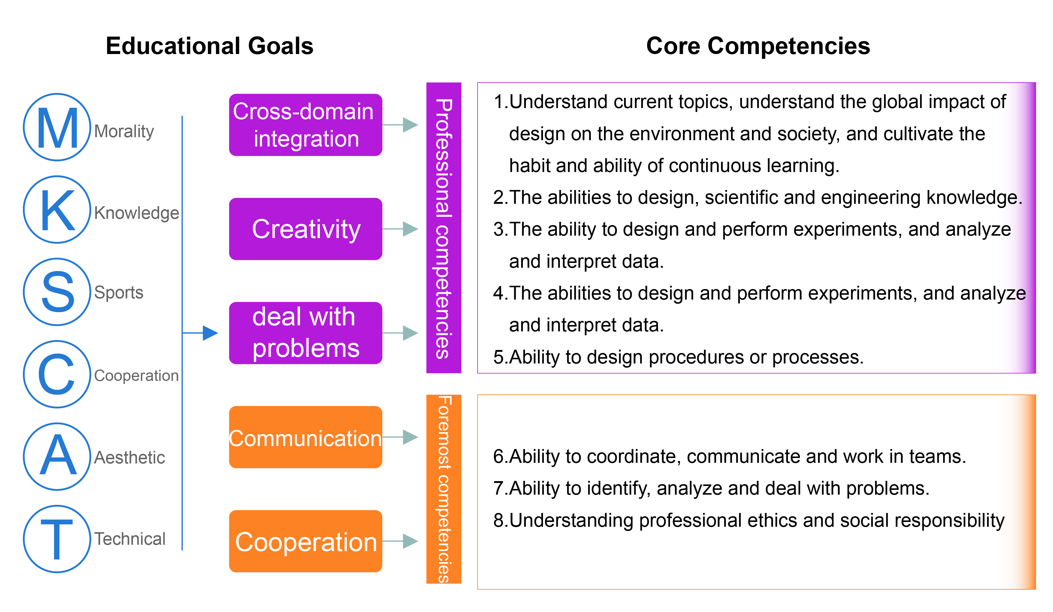 Educational Goals and Core Competencies relation chart